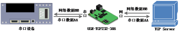 常見(jiàn)的串口服務(wù)器工作模式：TCP Client模式