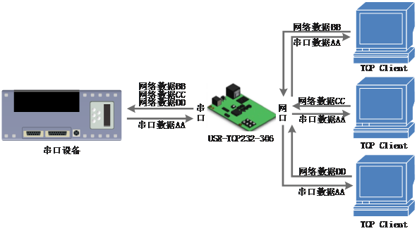 常見(jiàn)的串口服務(wù)器工作模式：TCP Server模式