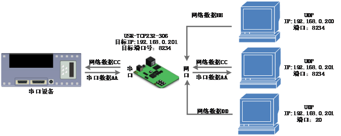 常見(jiàn)的串口服務(wù)器工作模式：UDP Client模式