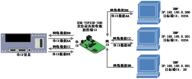 常見(jiàn)的串口服務(wù)器工作模式：UDP Server模式