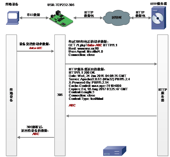 常見(jiàn)的串口服務(wù)器工作模式：Httpd Client