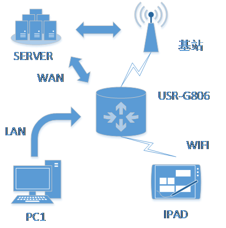 4G工業(yè)路由器的組網(wǎng)方式