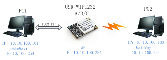 WIFI模塊的以太網組網方式