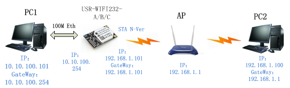 WIFI模塊的以太網組網方式