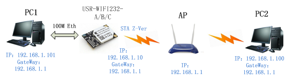 WIFI模塊的以太網組網方式