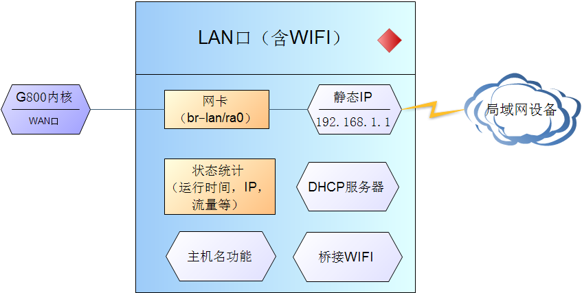 4G工業路由器的WIFI無線局域網功能