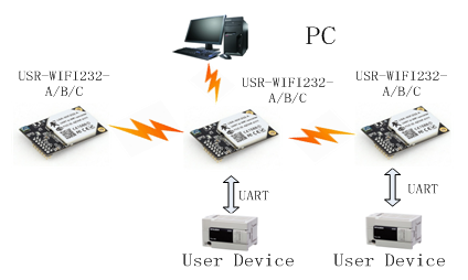 WIFI模塊的AP組網(wǎng)方式