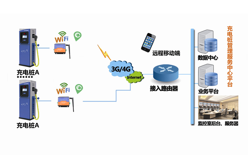 4G工業(yè)級路由器充電樁的高性價比解決方案