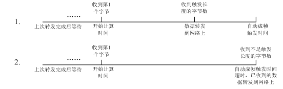 WIFI模塊的UART自動成幀模式