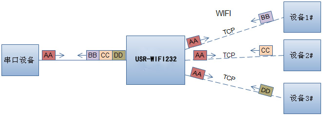 WIFI模塊的網絡參數設置