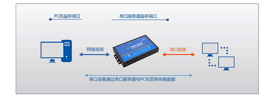 工業(yè)級四串口服務(wù)器UDP