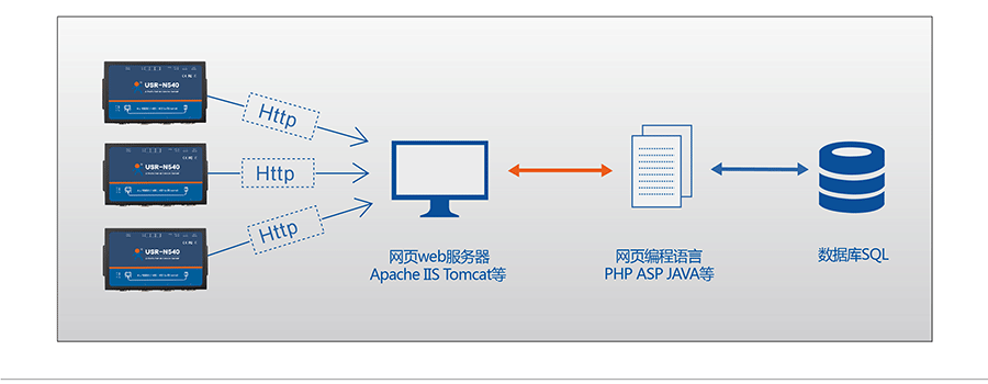 工業(yè)級四串口服務(wù)器HTTPD Client