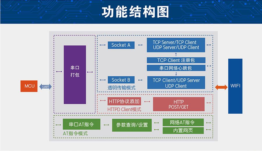 低功耗嵌入式串口轉WIFI模塊功能結構圖