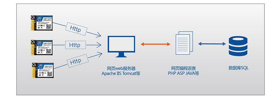 低功耗嵌入式串口轉WIFI模塊：HTTPD Client模式