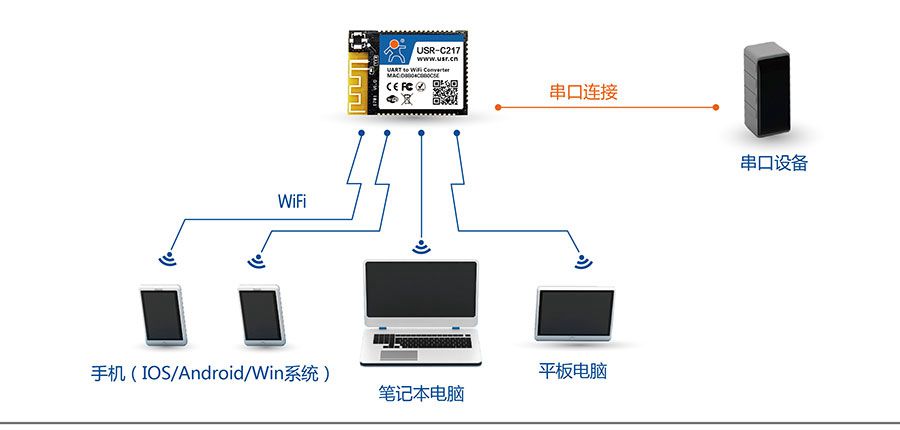 低功耗嵌入式串口轉WIFI模塊：網絡功能AP組網方式