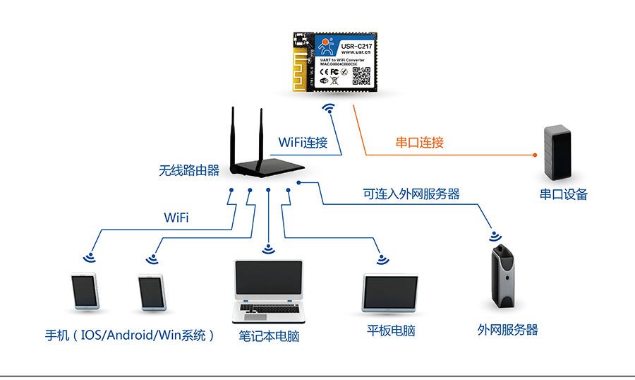 低功耗嵌入式串口轉WIFI模塊：網絡STA組網方式