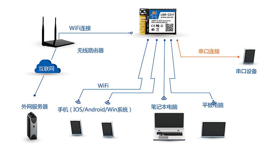 低功耗嵌入式串口轉WIFI模塊：AP+STA組網方式