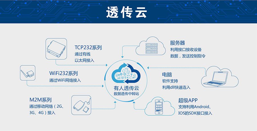 低功耗嵌入式串口轉WIFI模塊：有人透傳云