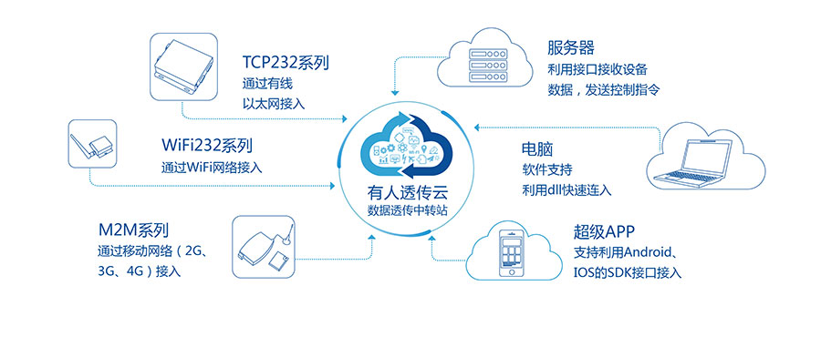 4G DTU_ 路由器的有人透傳云