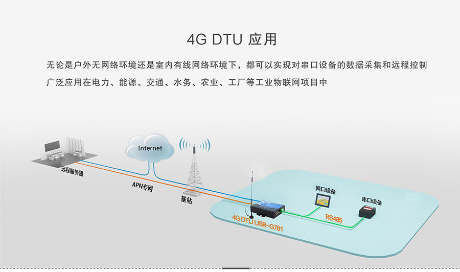 4G DTU_ 路由器的應用連接說明