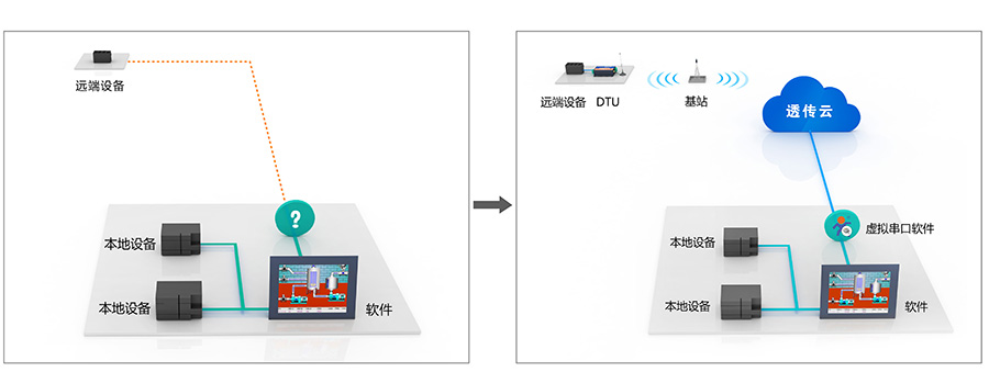 透傳云V1.9 解決了什么問題