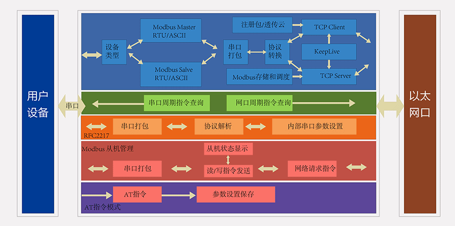 modbus網關的產品功能圖