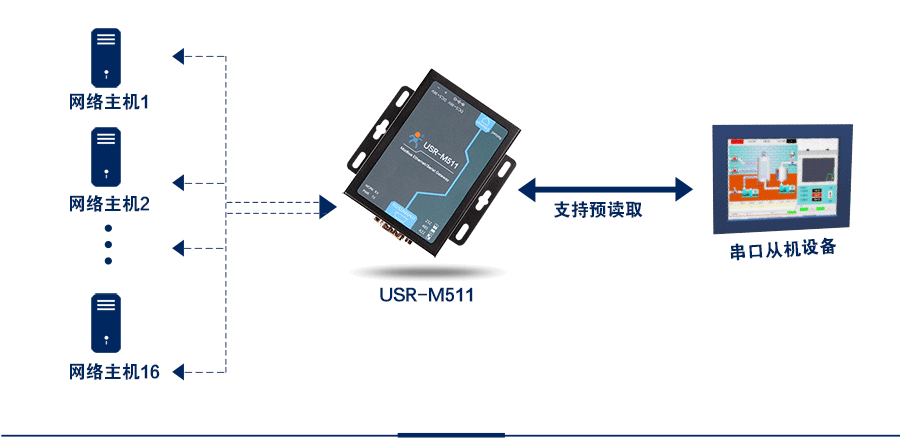 modbus網關的16路從機模式