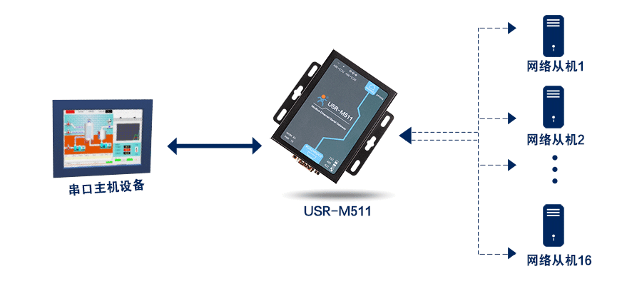 modbus網關的8路主機模式