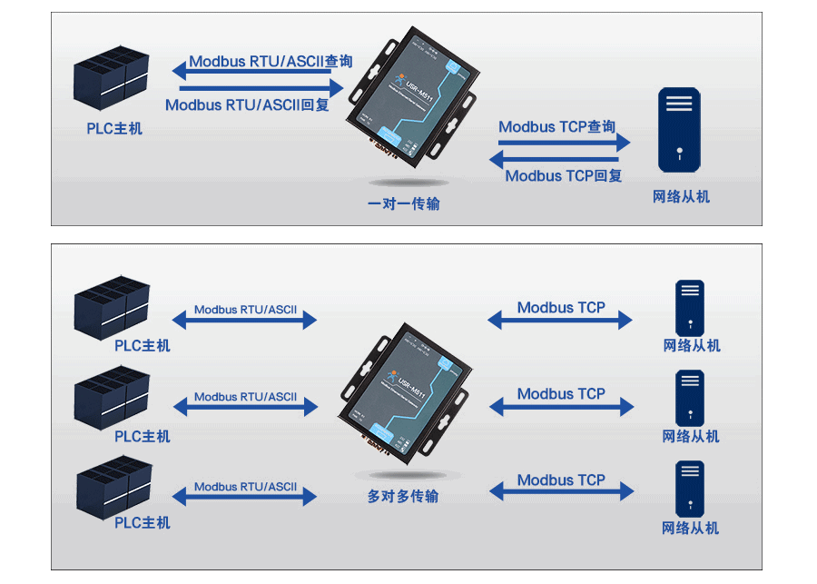 modbus網關的主機模式