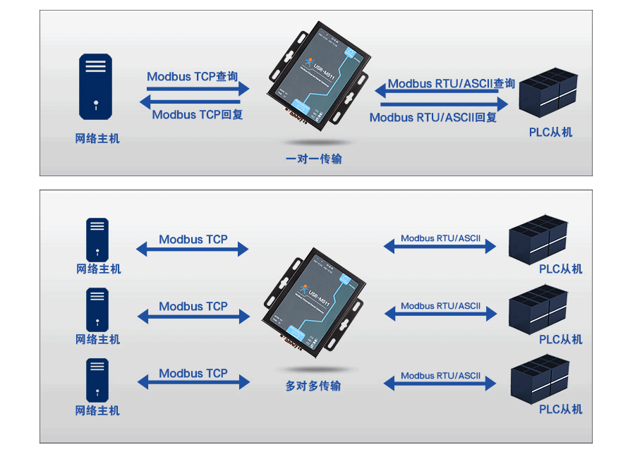 modbus網關的從機模式