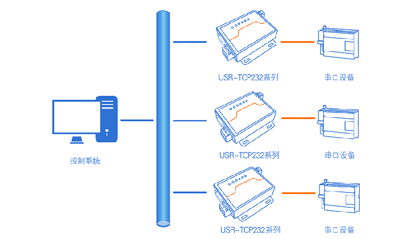 串口服務器的連接使用方法