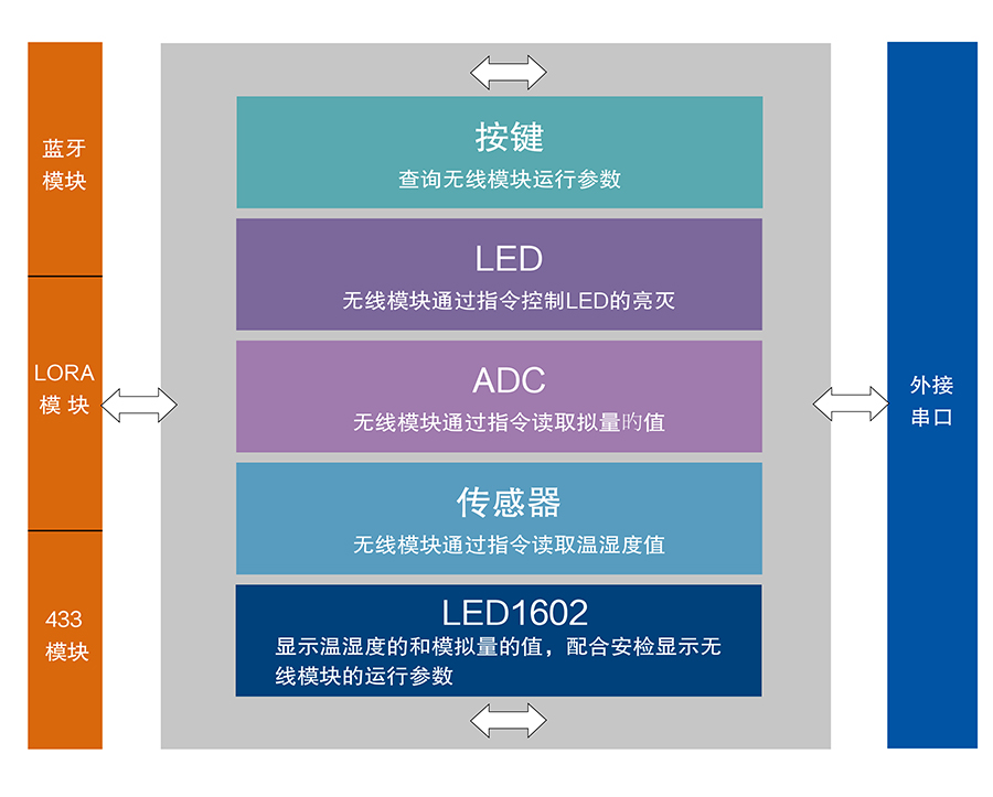 物聯網網關評估板功能結構圖