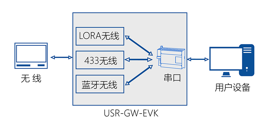 物聯網網關評估板數據通訊過程