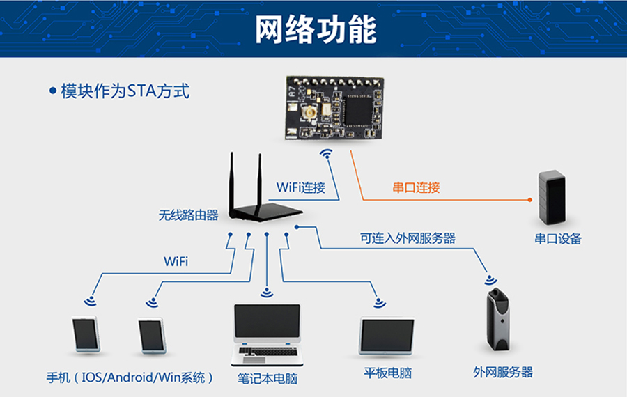 超低功耗串口轉WIFI模塊 超小尺寸的STA模式