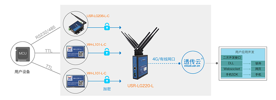 LoRa無線傳輸協議+自組網