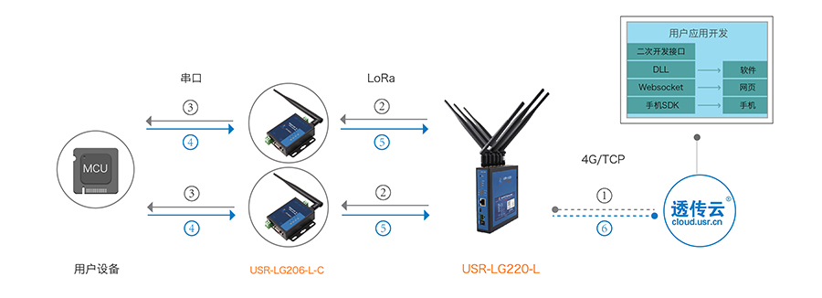 LoRa無線通訊協議的透傳模式