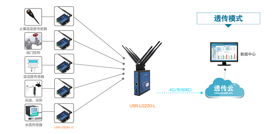 LoRa無線通訊系統的智慧農業解決方案