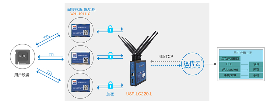 LoRa無線通訊協議的喚醒輪詢模式