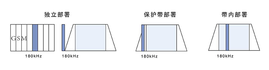 NB-IoT網絡部署模式