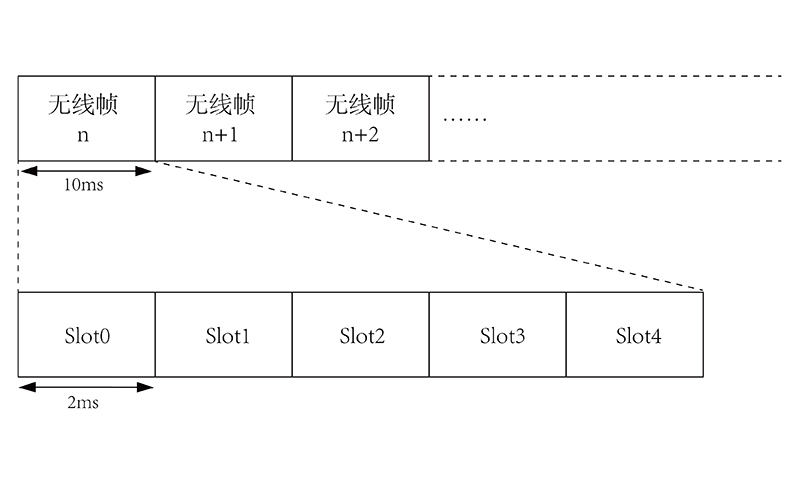 NB-IoT的幀結構