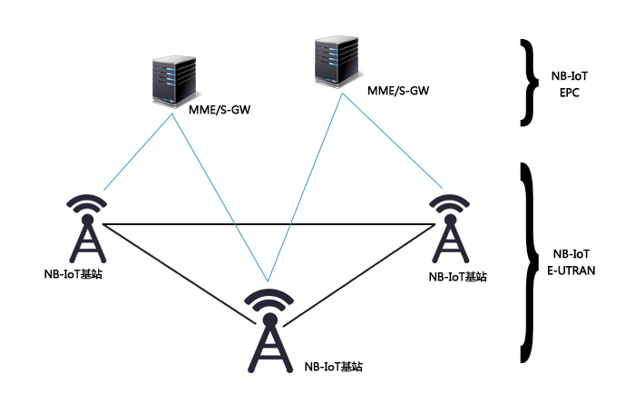 NB-IoT系統網絡架構是怎樣的