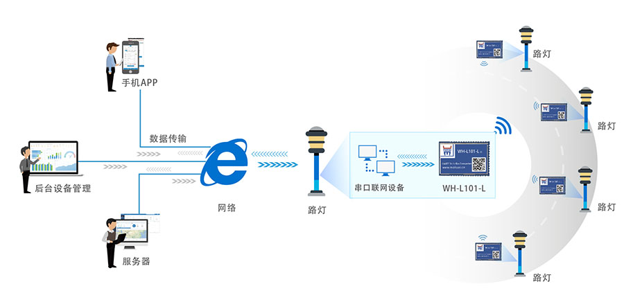 LoRa應用案例——點對點社區智慧燈控