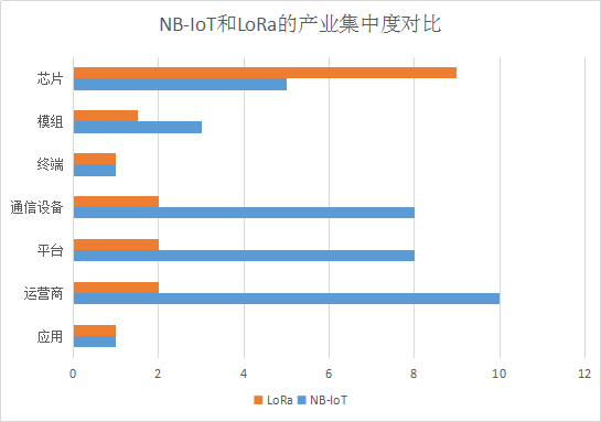 lora和nbiot發展的產業集中度對比