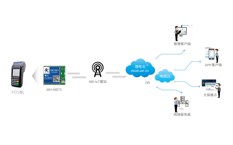 POS機支付的nbiot應用實例