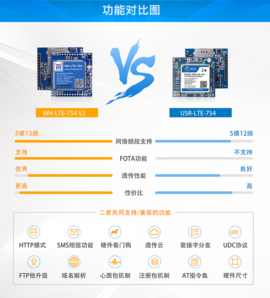 串口轉4G模塊_4G透明傳輸模塊功能對比標題