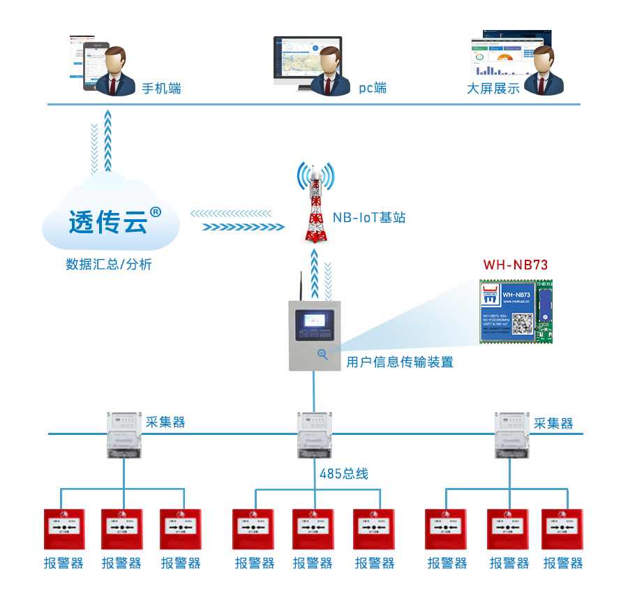 NB-IoT如何防范電氣火災發生