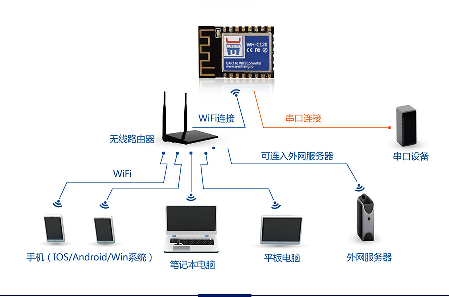 工業級嵌入式WIFI模塊_超小體積低功耗WIFI模組無線組網方式STA模式