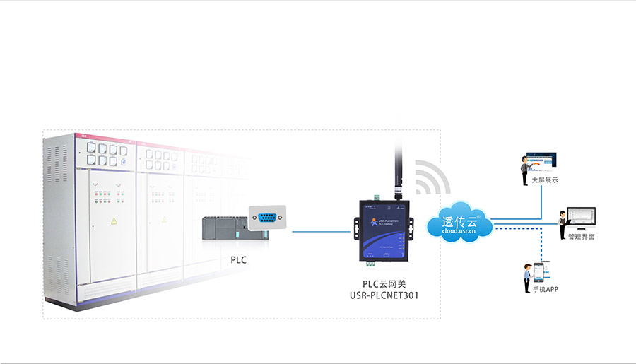 單串口工業PLC云網關_兼容工控行業的主流設備_RS232/485串口透傳的PLC傳輸終端配電箱監控