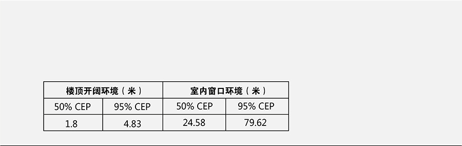 工業級多模定位模塊精確定位