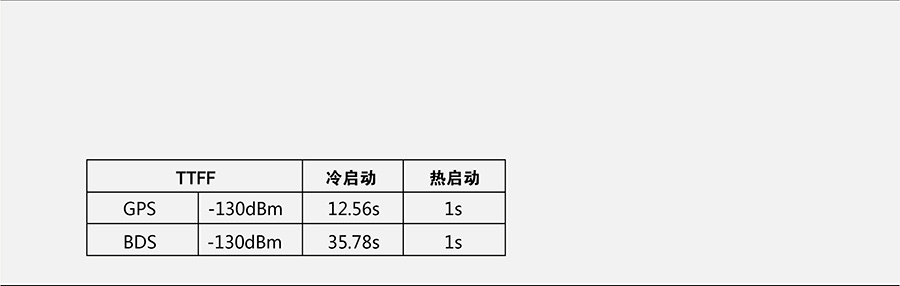 工業級多模定位模塊TTFF測試